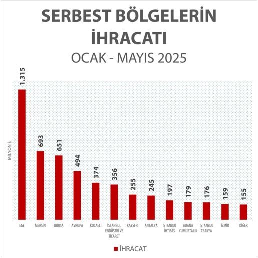 Ticaret Bakanlığı’na bağlı serbest bölgelerden tarihi reko
