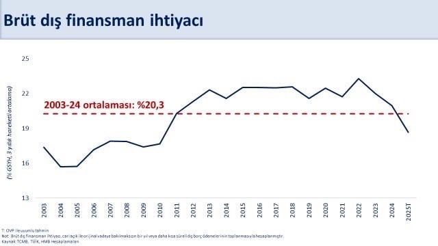 Şimşek: Tarihin En Yüksek Cari Fazlası Verildi