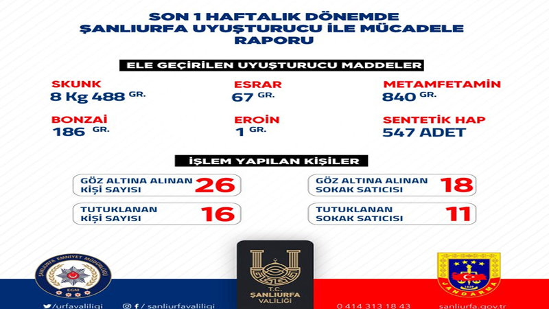 Şanlıurfa’da Uyuşturucuya Geçit Yok