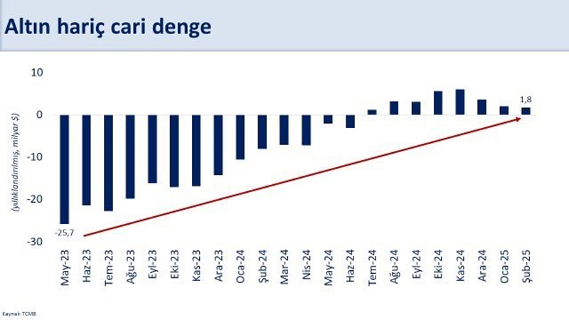 Şubatta yıllık cari açık 12,8 milyar dolar