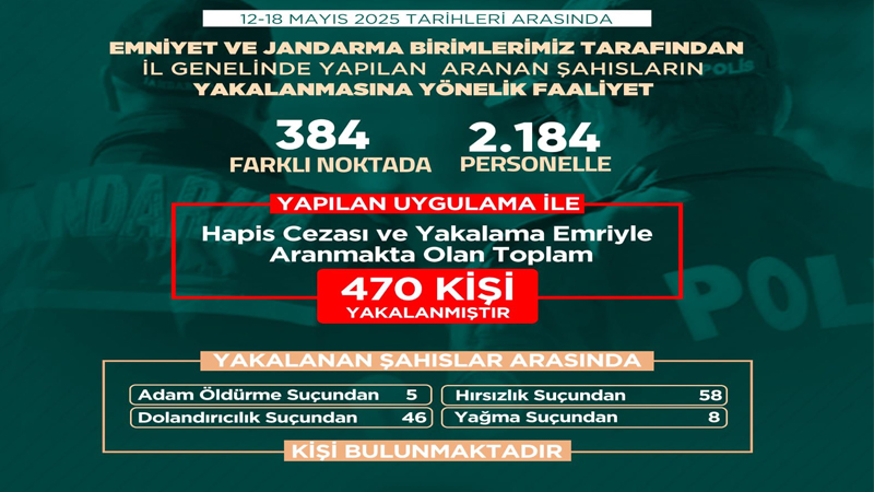 Şanlıurfa’da Aranan Şahıslara Yönelik Dev Operasyon: 470 Kişi Yakalandı