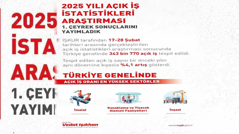 İŞKUR 2025 İlk Çeyrek Verilerini Açıkladı!