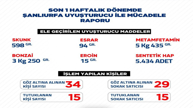 Şanlıurfa’da Uyuşturucuya Geçit Yok