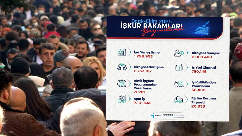 İŞKUR, 10 Ayda 1 Milyon 298 Bin 953 Kişiyi İşe Yerleştirdi