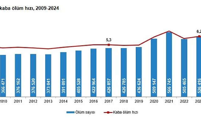 Türkiye’de Ölüm Sayısı Azaldı