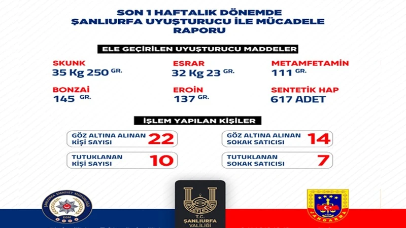Şanlıurfa’da Uyuşturucuya Geçit Yok